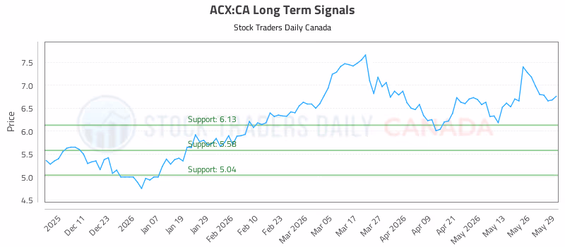 Stock Chart for ACX:CA