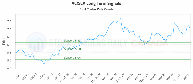 Stock Chart for ACX:CA