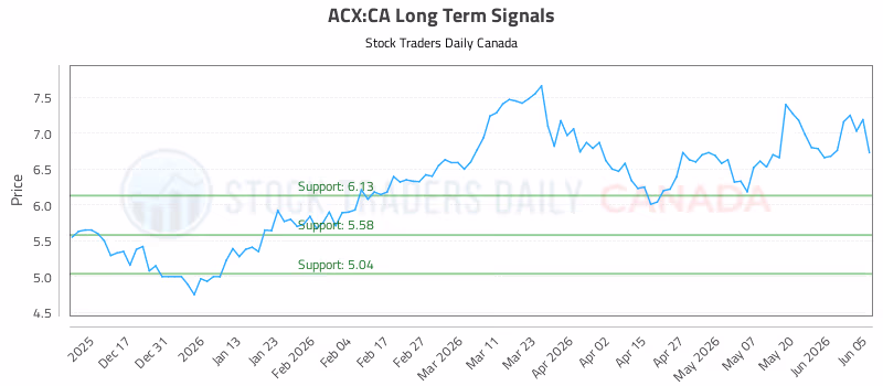 Stock Chart for ACX:CA