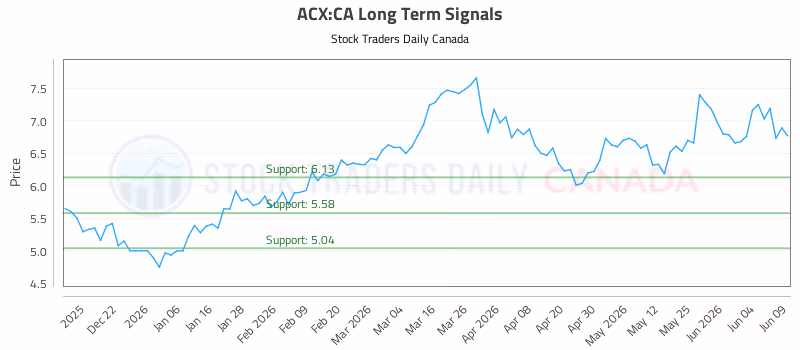 Stock Chart for ACX:CA