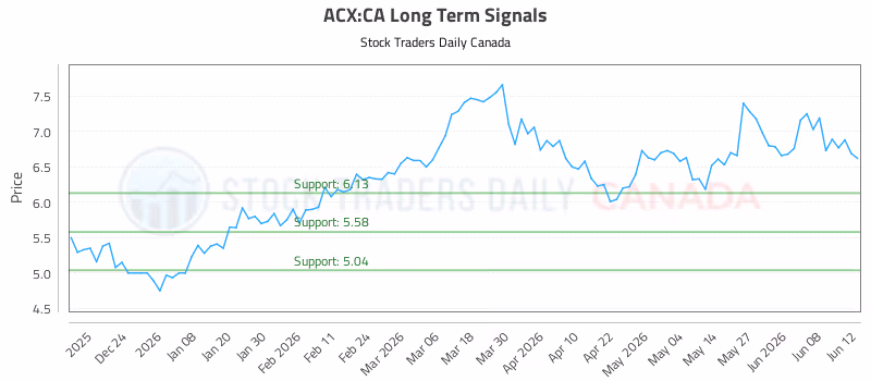 Stock Chart for ACX:CA