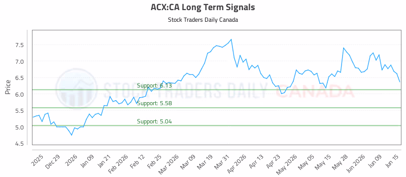 Stock Chart for ACX:CA