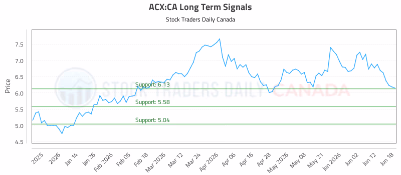 Stock Chart for ACX:CA