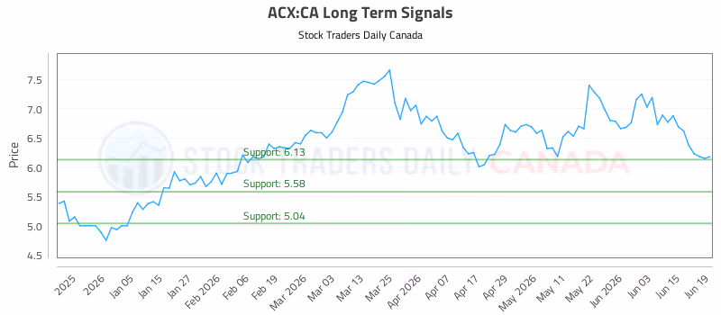 Stock Chart for ACX:CA