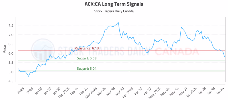 Stock Chart for ACX:CA
