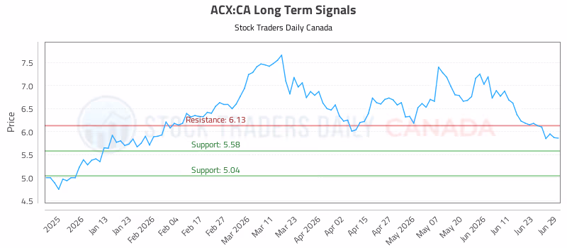 Stock Chart for ACX:CA