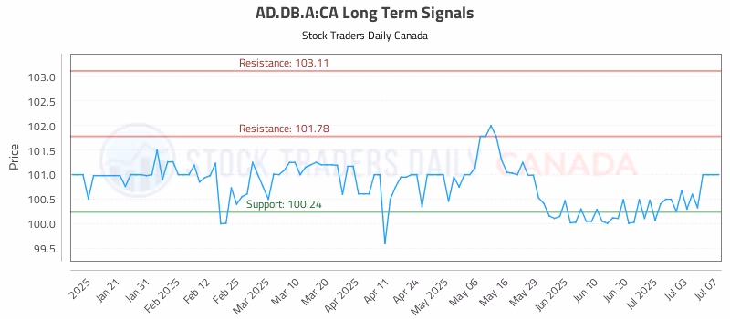 Stock Chart for AD.DB.A:CA