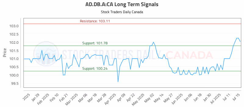 Stock Chart for AD.DB.A:CA