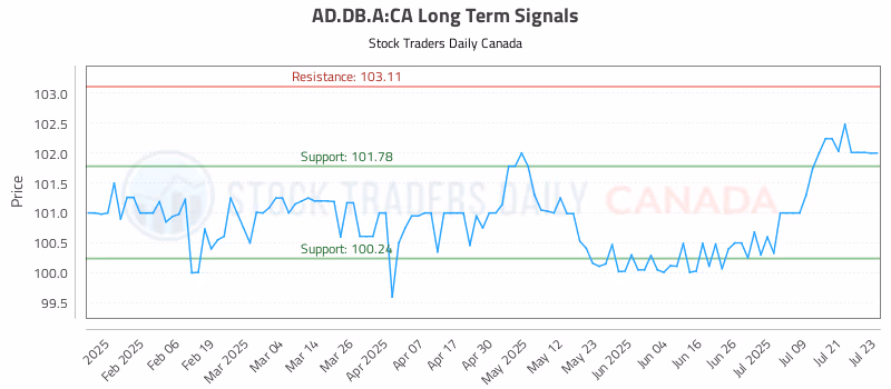 Stock Chart for AD.DB.A:CA