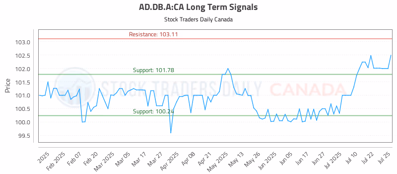 Stock Chart for AD.DB.A:CA