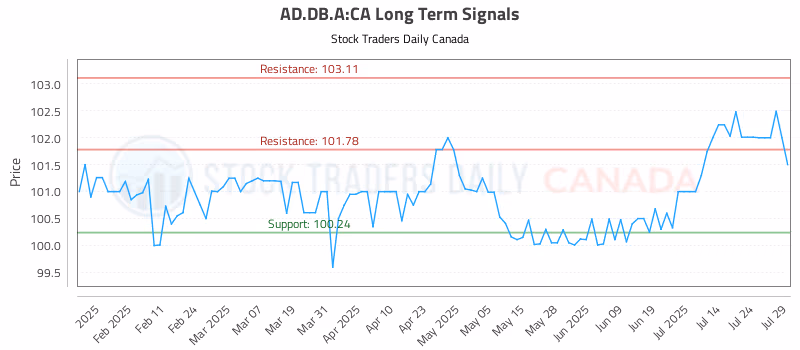 Stock Chart for AD.DB.A:CA