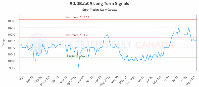 Stock Chart for AD.DB.A:CA