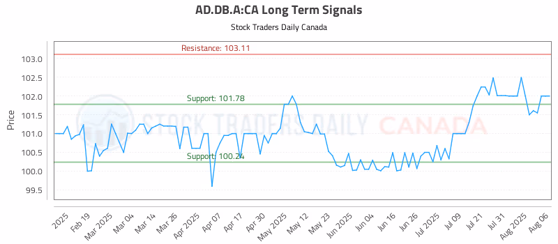 Stock Chart for AD.DB.A:CA