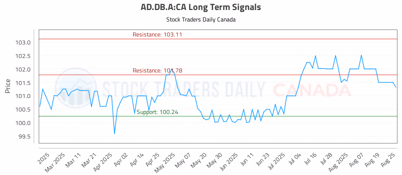 Stock Chart for AD.DB.A:CA