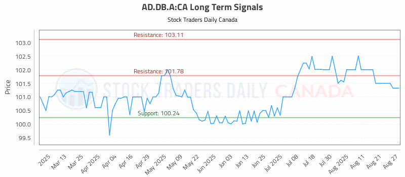 Stock Chart for AD.DB.A:CA
