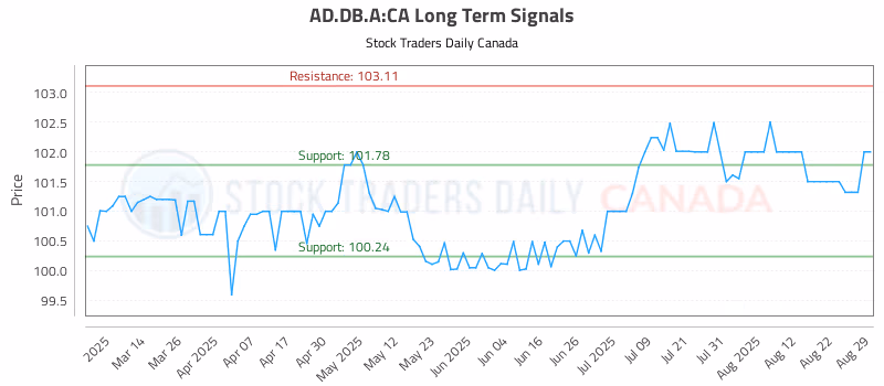 Stock Chart for AD.DB.A:CA