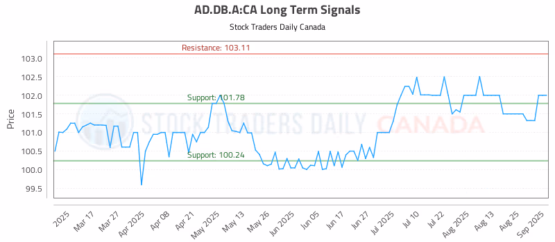 Stock Chart for AD.DB.A:CA