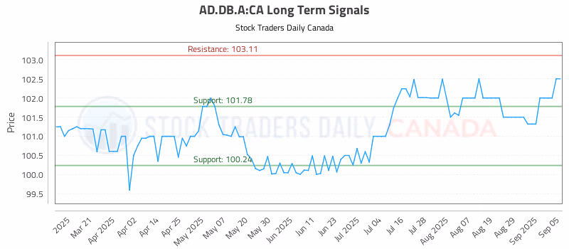 Stock Chart for AD.DB.A:CA