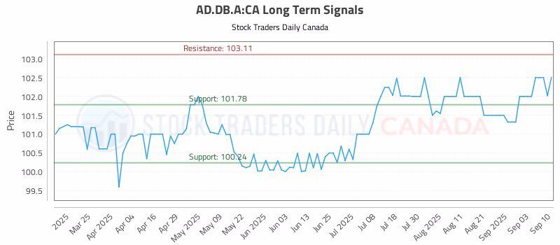 Stock Chart for AD.DB.A:CA