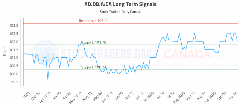 Stock Chart for AD.DB.A:CA