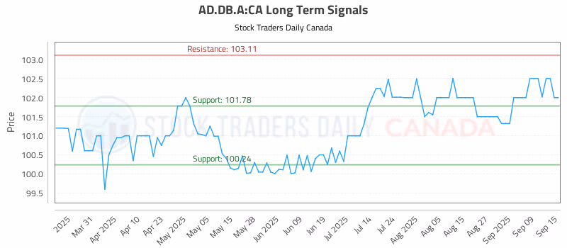 Stock Chart for AD.DB.A:CA