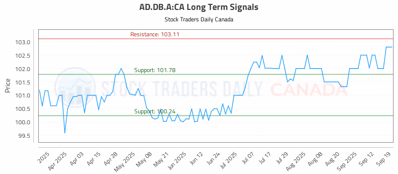 Stock Chart for AD.DB.A:CA