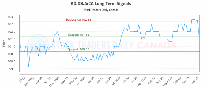 Stock Chart for AD.DB.A:CA