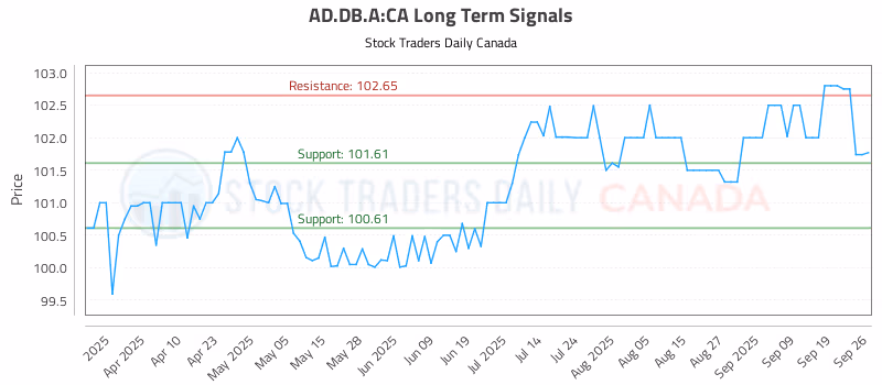 Stock Chart for AD.DB.A:CA