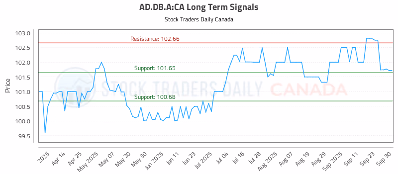 Stock Chart for AD.DB.A:CA