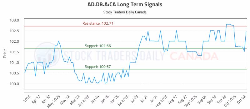 Stock Chart for AD.DB.A:CA