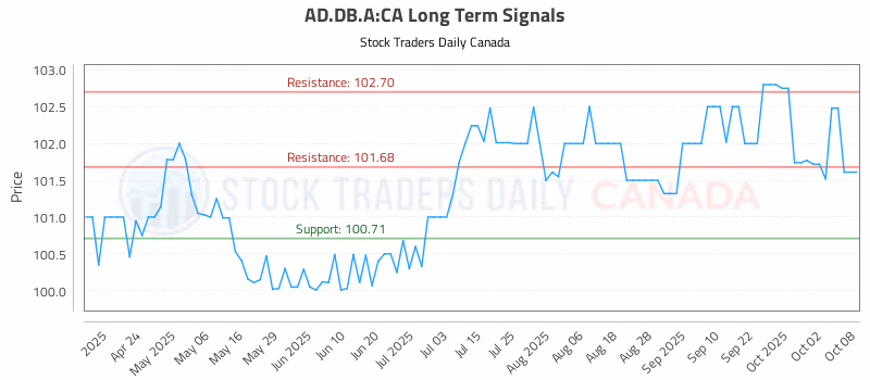 Stock Chart for AD.DB.A:CA