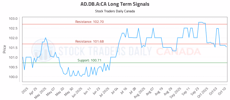 Stock Chart for AD.DB.A:CA