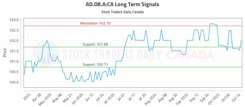 Stock Chart for AD.DB.A:CA