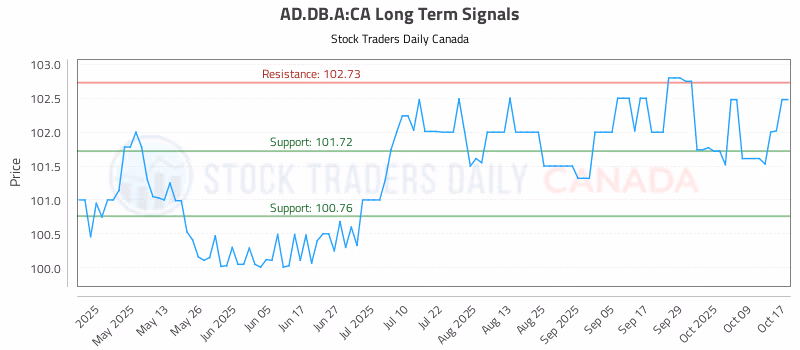 Stock Chart for AD.DB.A:CA