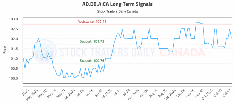 Stock Chart for AD.DB.A:CA