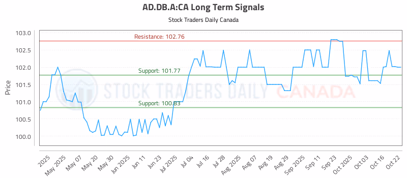 Stock Chart for AD.DB.A:CA