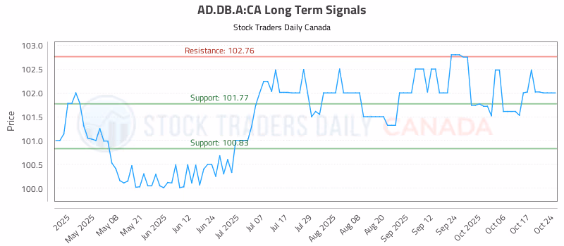 Stock Chart for AD.DB.A:CA
