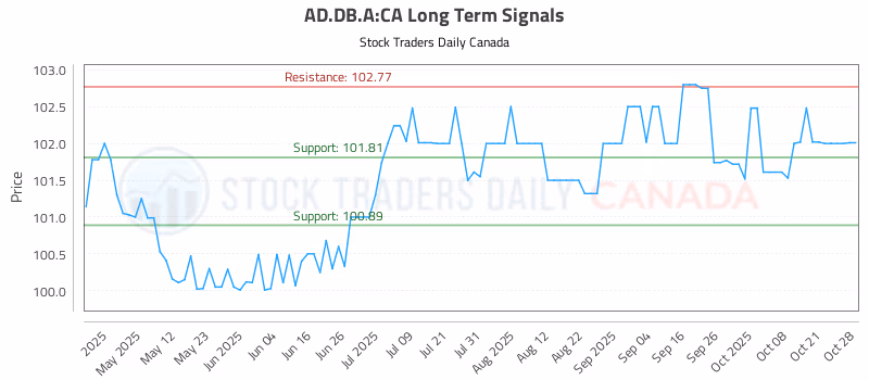 Stock Chart for AD.DB.A:CA
