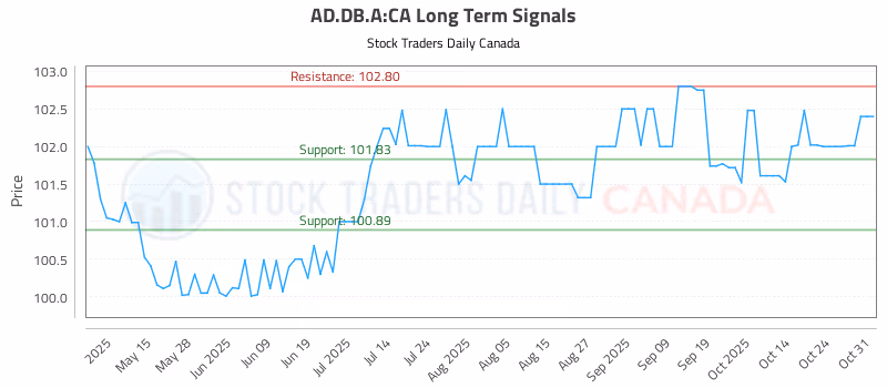 Stock Chart for AD.DB.A:CA