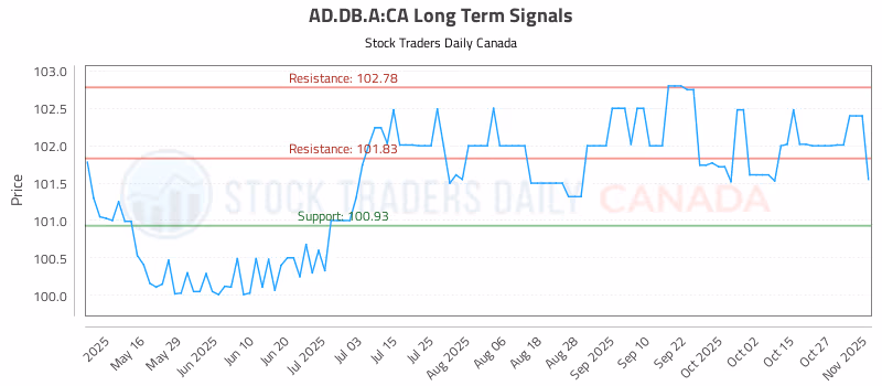 Stock Chart for AD.DB.A:CA