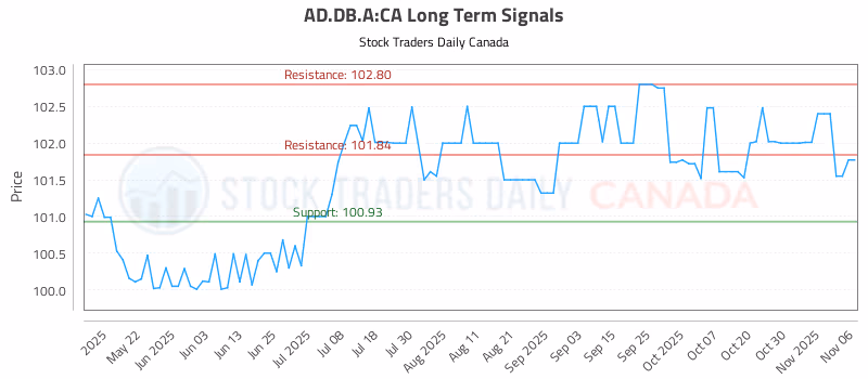 Stock Chart for AD.DB.A:CA