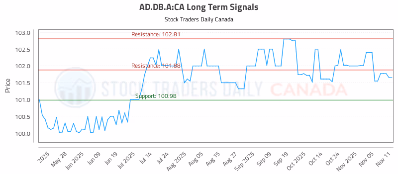 Stock Chart for AD.DB.A:CA