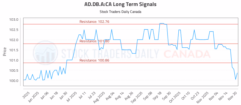 Stock Chart for AD.DB.A:CA