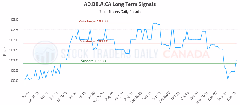 Stock Chart for AD.DB.A:CA