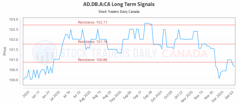 Stock Chart for AD.DB.A:CA