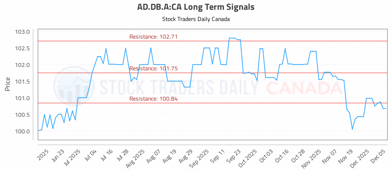 Stock Chart for AD.DB.A:CA