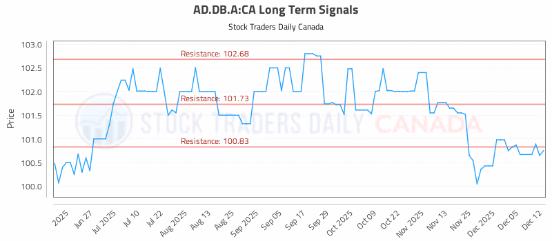 Stock Chart for AD.DB.A:CA