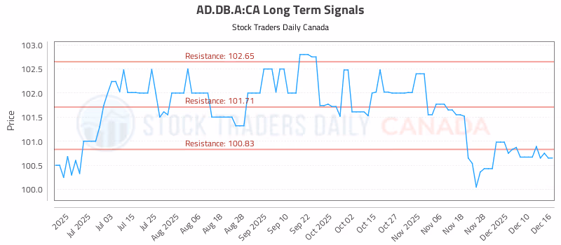 Stock Chart for AD.DB.A:CA