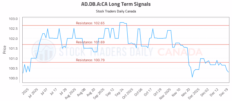 Stock Chart for AD.DB.A:CA