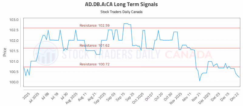 Stock Chart for AD.DB.A:CA
